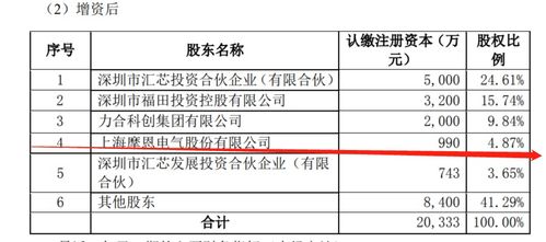 摩恩電氣斥資2000萬元增資匯芯通信，持股4.87%布局信息系統集成服務