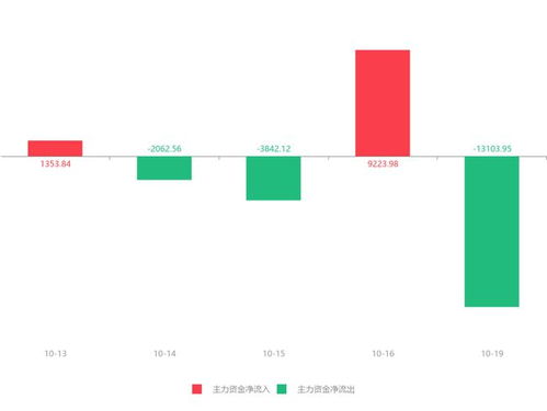 飛利信股價急速拉升16.35%，主力資金凈流出超1.3億元